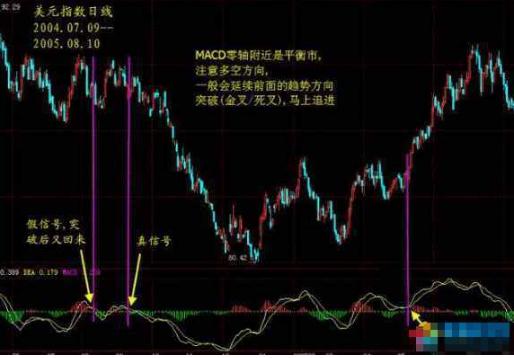 都以为MACD是金叉买进死叉卖出,却忽略了几个重要因素,这些知识你都知道吗?