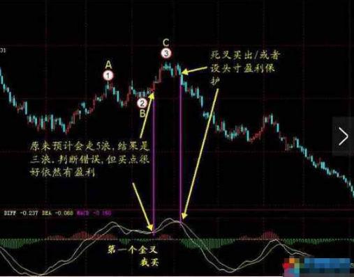 都以为MACD是金叉买进死叉卖出,却忽略了几个重要因素,这些知识你都知道吗?