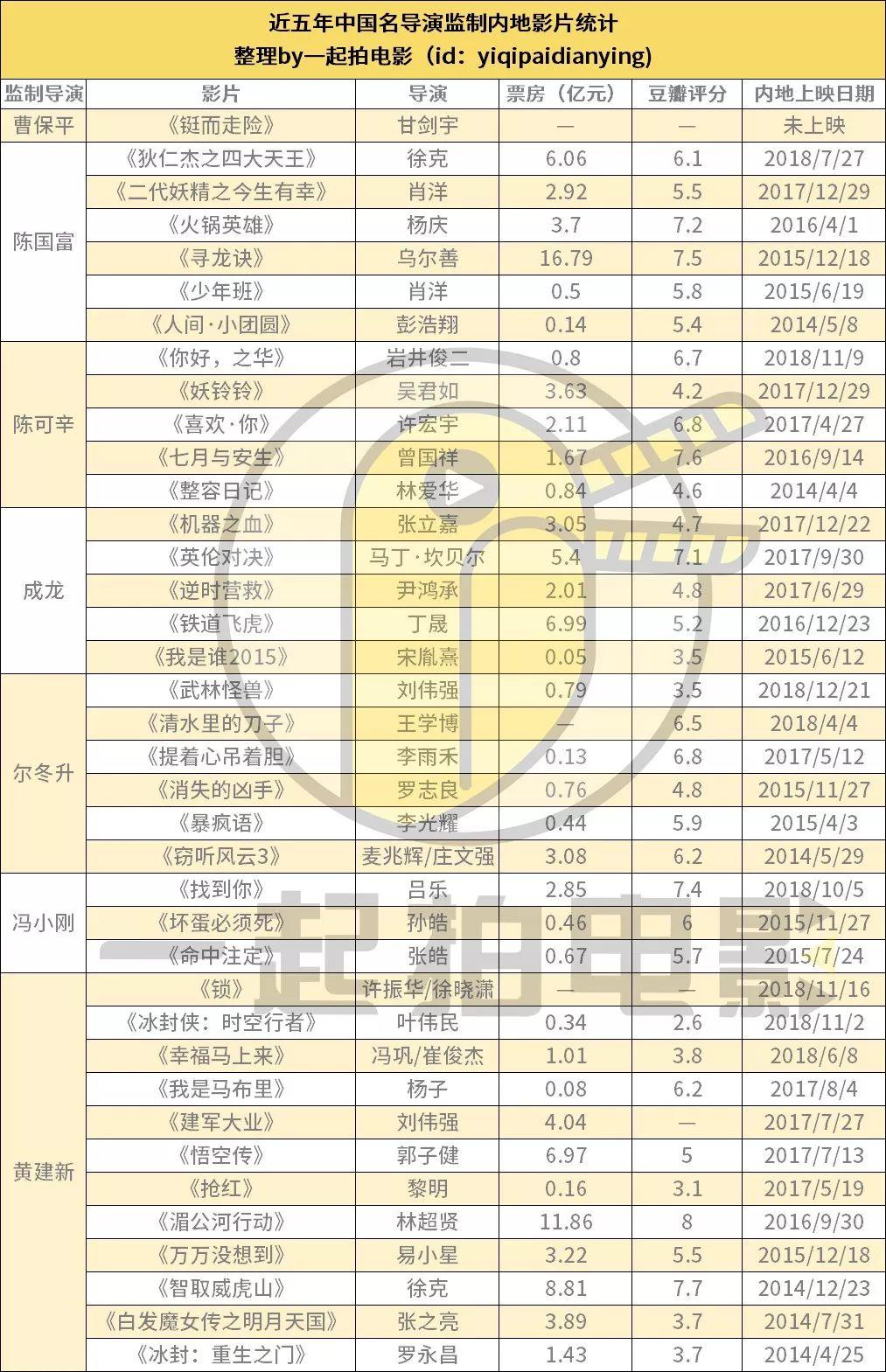 内地电影市场的监制生态什么样？