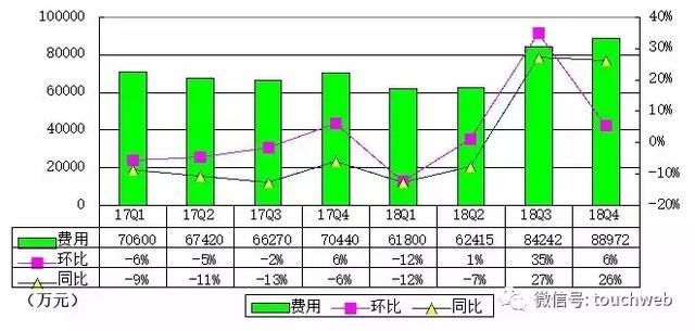 猎豹移动Q4季报图解：运营利润7505万 同比下降66%