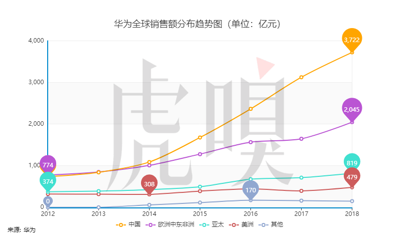 “消费者”把华为又抬高了一个台阶
