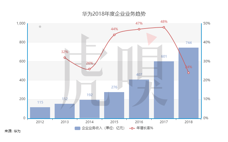 “消费者”把华为又抬高了一个台阶