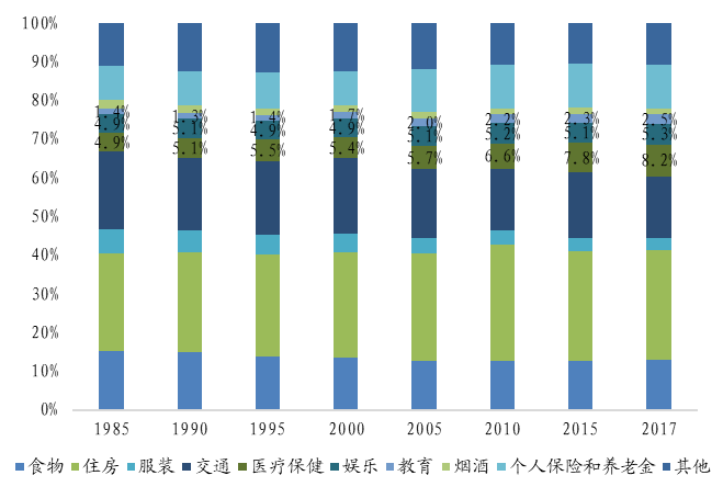 人口拐点还有九年，消费拐点还有多久？