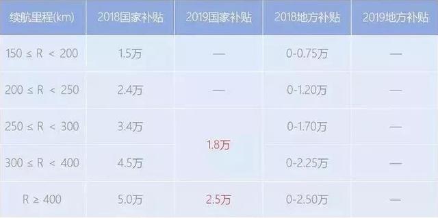 新能源补贴腰斩特斯拉国产，中国电动车险象环生还有车企要涨价