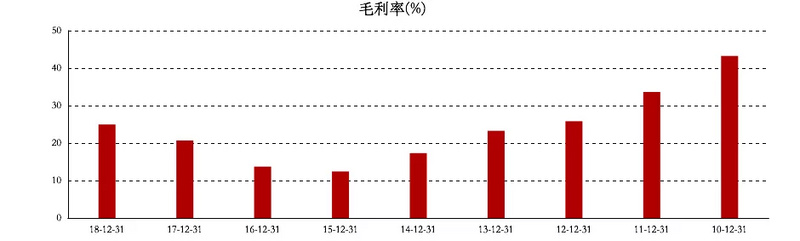 四个数据看融创的现在和未来