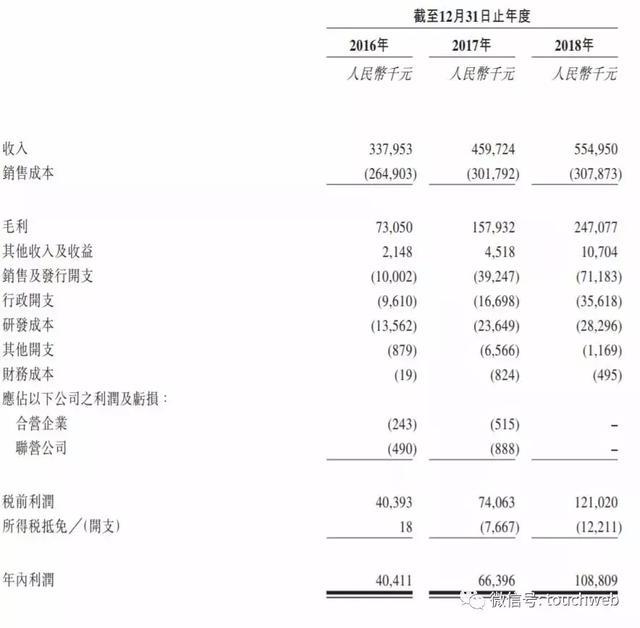 禅游科技通过上市聆讯：去年净利过亿 主要收入来自斗地主