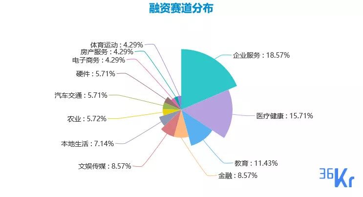 企服、教育、金融、新零售多点开花斩获大额融资；跨境支付出现新独角兽｜创投周报
