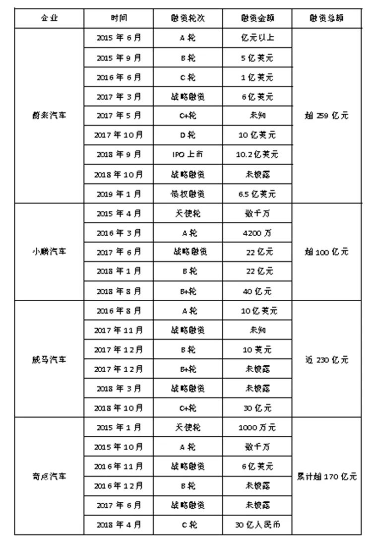 200亿入局门槛，背靠BAT的造车新势力们钱都“烧”在了哪里？