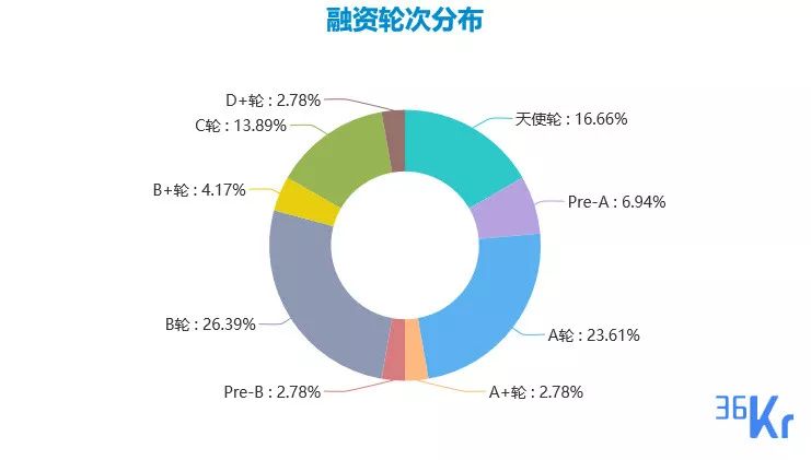 企服、教育、金融、新零售多点开花斩获大额融资；跨境支付出现新独角兽｜创投周报