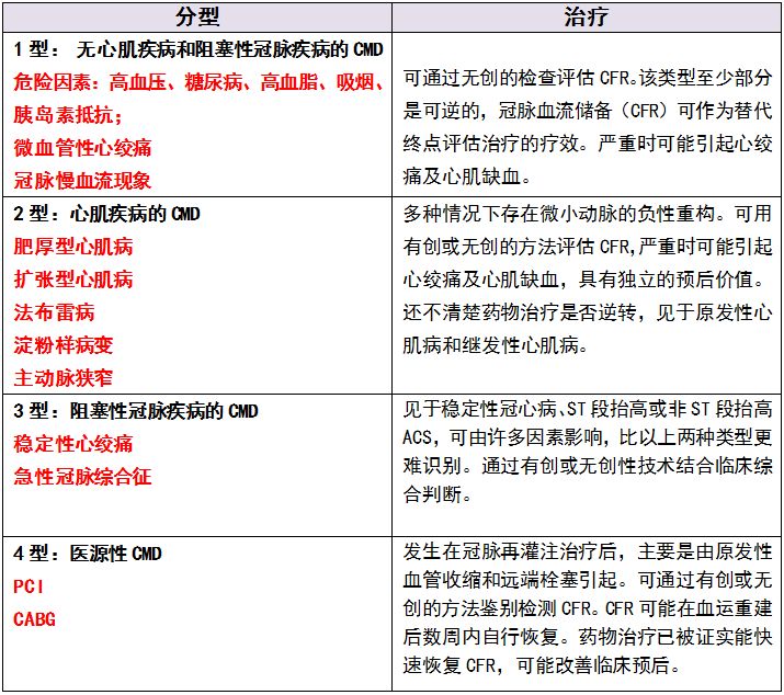 4 临床分型 pci术后immi血