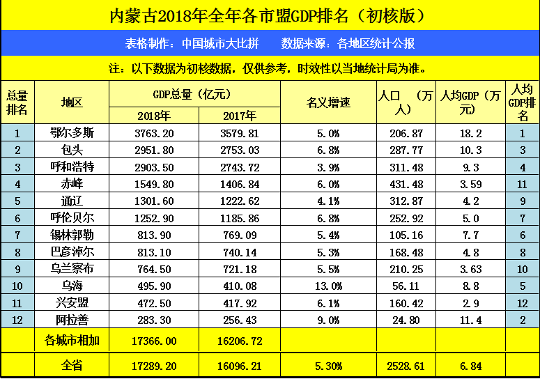 廊坊GDP在河北省排名前十，拿到内蒙古可排名多少？