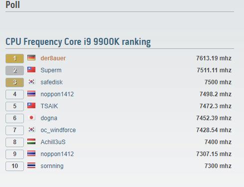 i9-9900KF液氮超频冲上7.34GHz：只剩3核心3线程