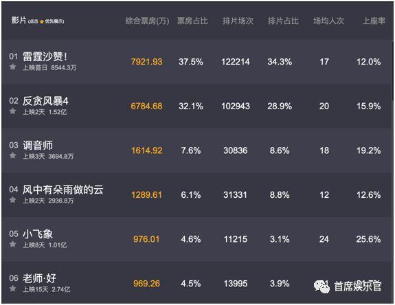 《雷霆沙赞！》票房破亿，清明档谁会成为头号玩家？