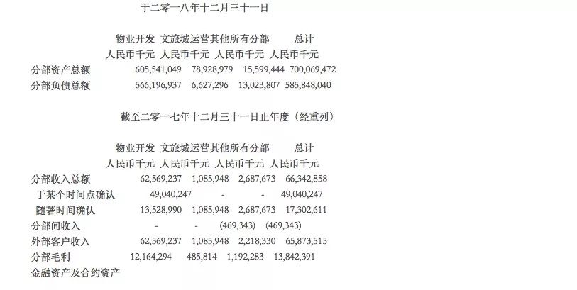 只占融创中国总收入的1.63%，孙宏斌希望五年后能够做大“文旅”