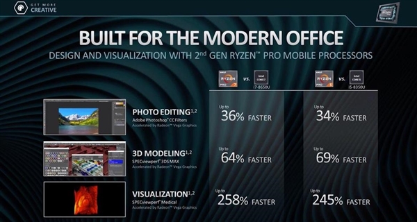 AMD发布第二代锐龙PRO和速龙PRO商用处理器：12nm、功耗15W
