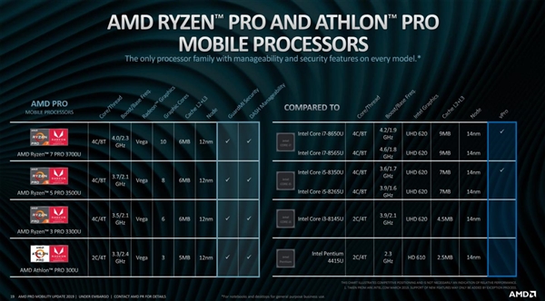 AMD发布第二代锐龙PRO和速龙PRO商用处理器：12nm、功耗15W