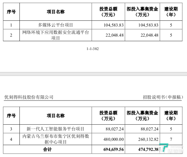 UCloud将登陆科创板,云计算是值得投资的生意