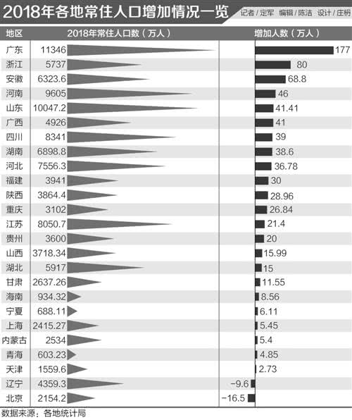 常住人口_上海人口数据统计分析 2016年常住人口为2419.7万(3)