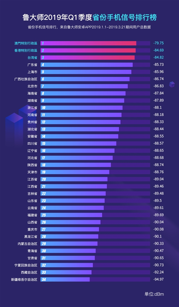 鲁大师2019Q1手机信号排行榜：小米MIX 3夺冠