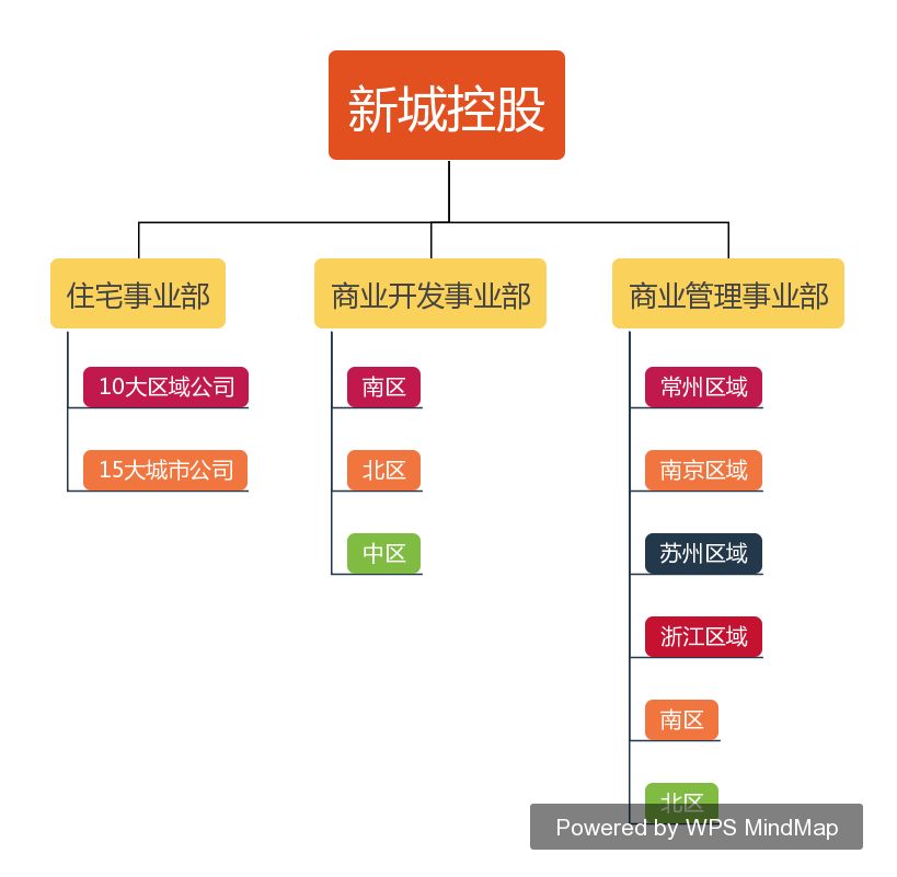 房地产江湖“阵法”大揭秘！碧桂园、万科、新城、金茂等最新组织架构