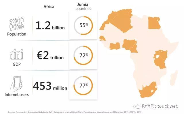 非洲最大电商Jumia上市：募资超2亿美元 要做非洲版阿里