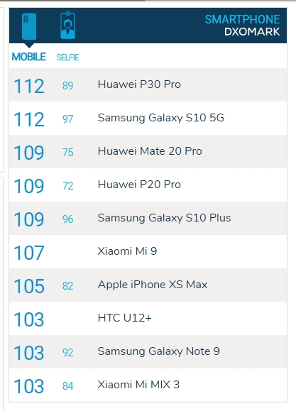 三星S10 5G拍照DXOMark评分：后置112分战平华为P30 Pro 自拍世界第一