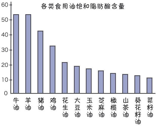 搞懂了食用油背后的秘密 给你一点用油小建议