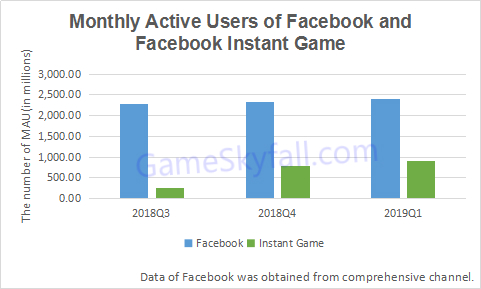 Facebook小游戏的三月分析报告
