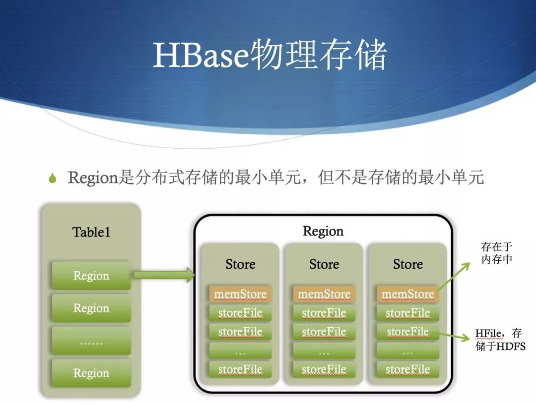 HBase服务器内存需求量解读