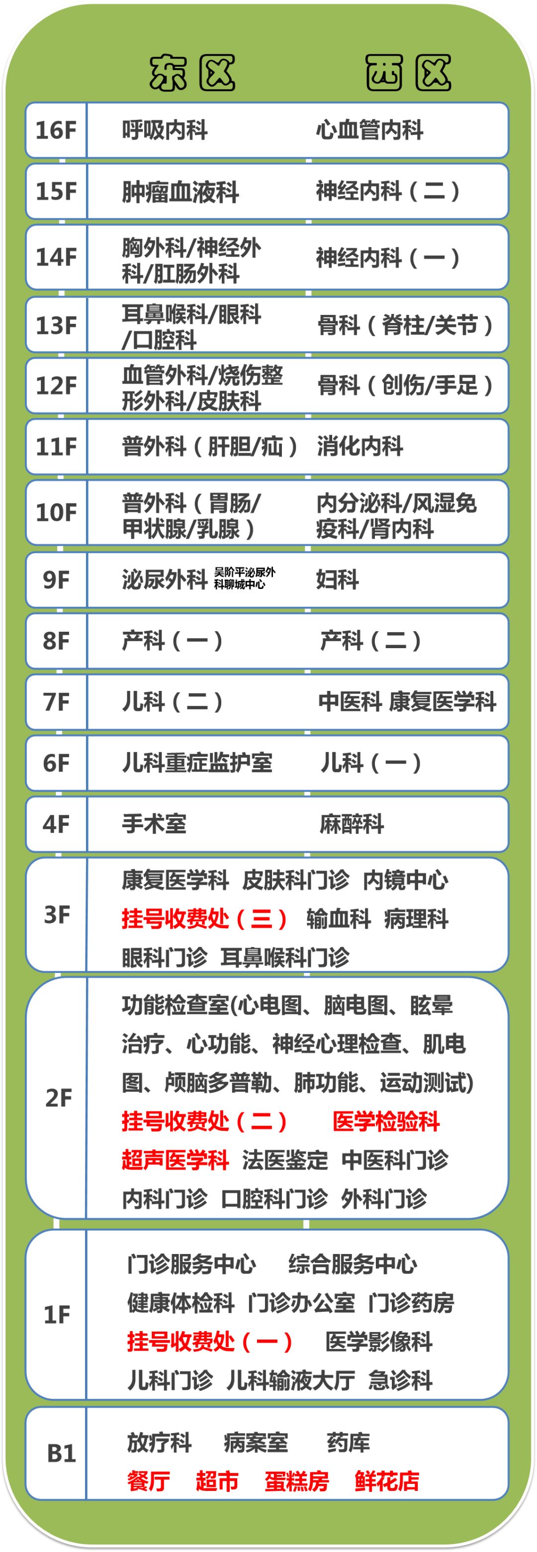 门诊楼-1—3层及病房楼4—16层科室病区分布图