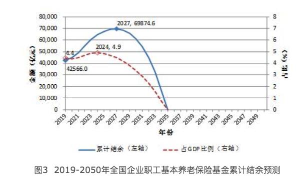 一份《中国养老金精算报告2019-2050》,你的养老金该怎么办?