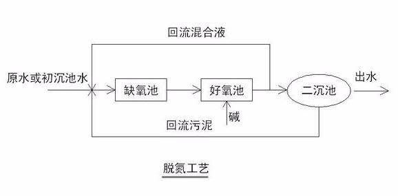 史上最全污水处理方法，漏掉一个算我输！