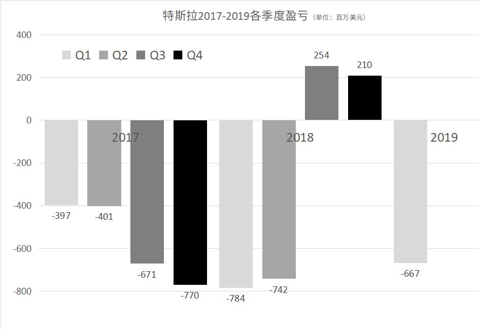 刚盈利就又亏了，特斯拉觉得自己还好