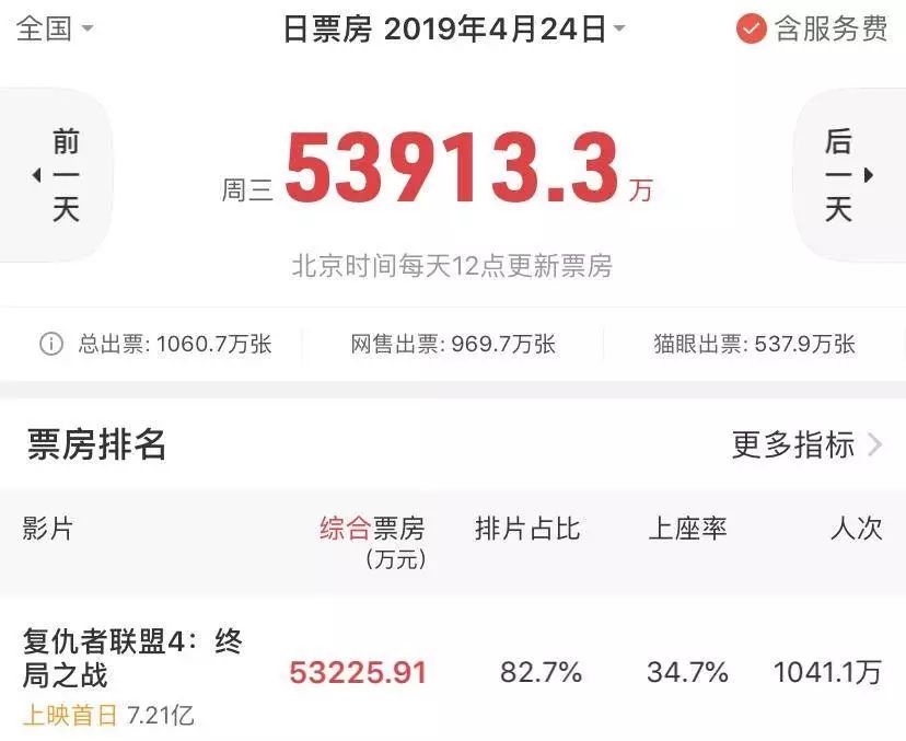都说《复联4》火不过8天？漫威要如何延续辉煌