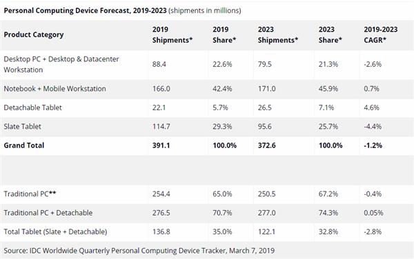 华为手机、平板到PC三级跳：全新HUAWEI MateBook E打开全时在线时代大门