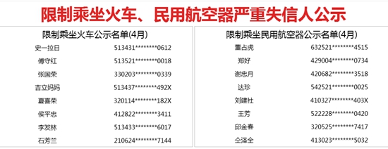 4月失信黑名单 新增限制乘坐火车严重失信人411人