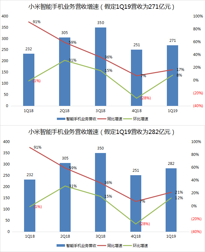 与数据机构正面刚，小米为何急于“收复”250万台出货量？