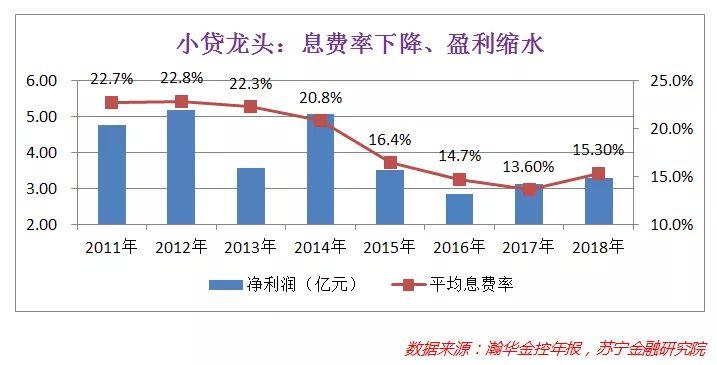 小贷公司“停滞”生长