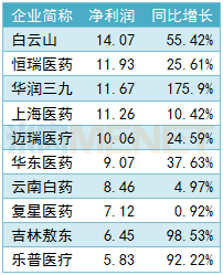 最新！286家药企发布出售成绩：恒瑞、白云山、神州通、华润三九…