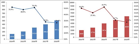 国家邮政局:2018年邮政业务总量破万亿,人均快递支出432.7元