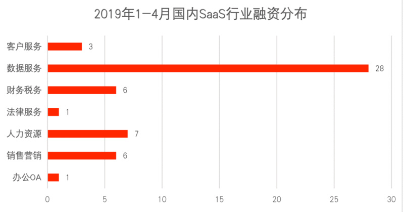 1~4月国内SaaS投资报告：整体降温，数据智能火热