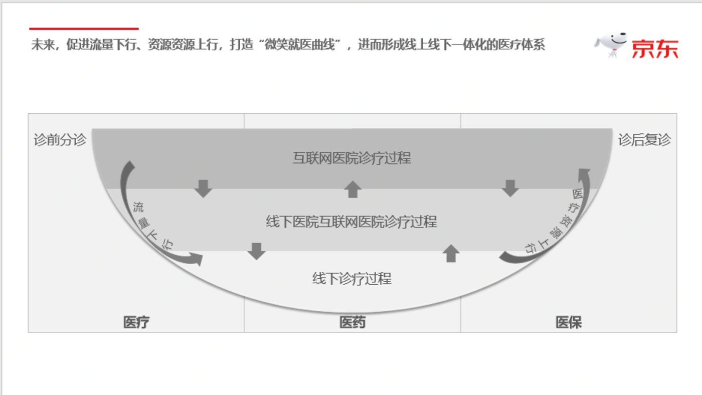 京东“微笑就医曲线”