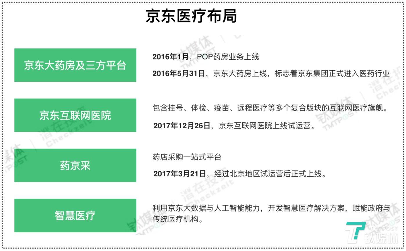京东医疗业务布局，钛媒体付梦雯制图