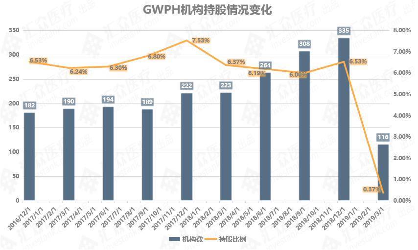 医用大麻第一股吉瓦制药,业绩向好却遭卖出评级