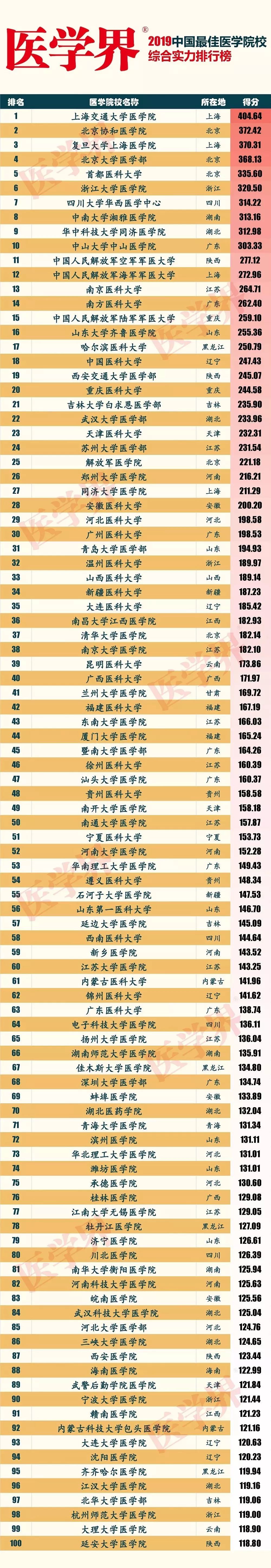 医学院校哪家强?2019中国最佳医学院校综合实力排行榜来了