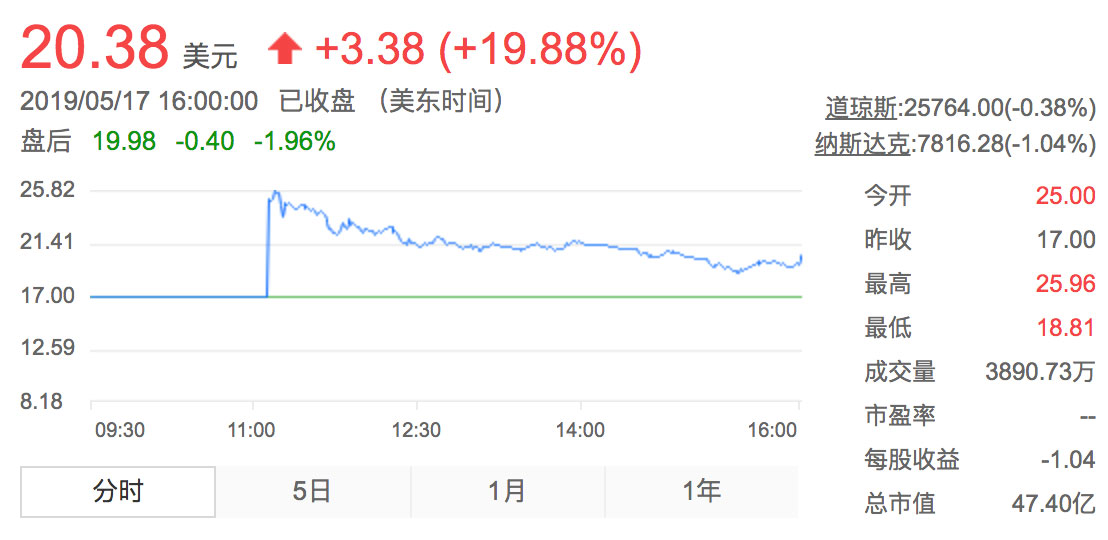 瑞幸上市首日取得开门红，这杯咖啡泡沫有点大
