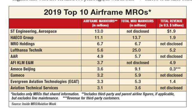 航空大国实锤了,十大MRO企业中国赫然上榜2家,年收入4亿多美元