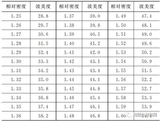 水玻璃用量一般为骨料和粉料总质量的13%,水玻璃的模数一般为2