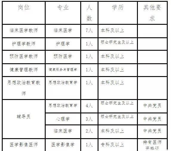 大理护理职业学院公开招聘21人5月27日报名