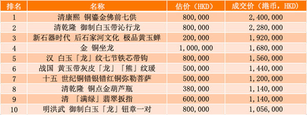 最高溢价率860%！香港万昌斯2019春拍稳健收官